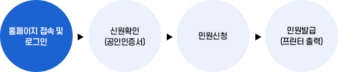 민원서류 온라인 발급 이용절차 이미지